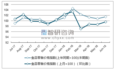 近一年江苏食品零售价格指数走势图