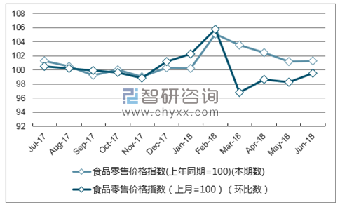 近一年浙江食品零售价格指数走势图