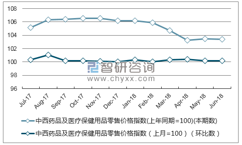 近一年黑龙江中西药品及医疗保健用品零售价格指数走势图