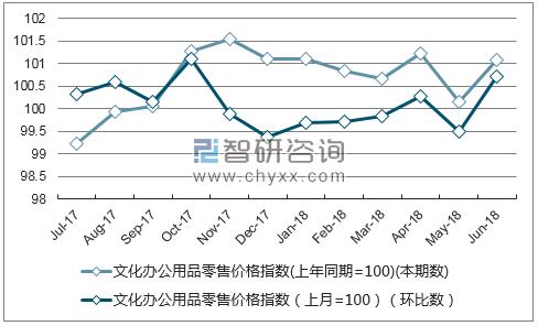 近一年上海文化办公用品零售价格指数走势图