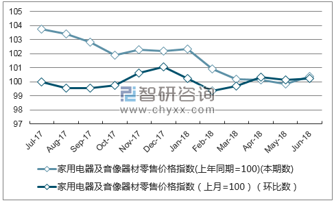 近一年江苏家用电器及音像器材零售价格指数走势图