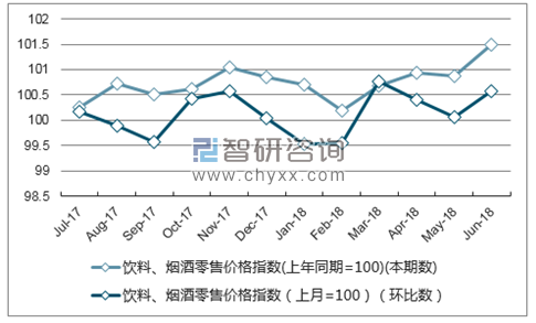 近一年北京饮料、烟酒零售价格指数走势图