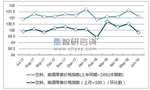 近一年天津饮料、烟酒零售价格指数走势图