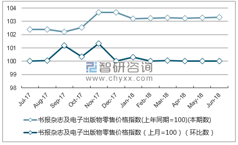 近一年辽宁书报杂志及电子出版物零售价格指数走势图