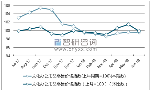 近一年安徽文化办公用品零售价格指数走势图
