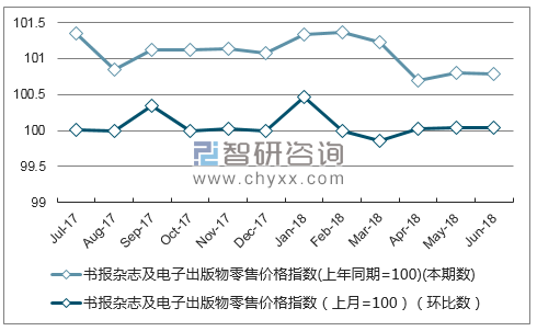 近一年黑龙江书报杂志及电子出版物零售价格指数走势图