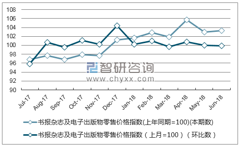 近一年上海书报杂志及电子出版物零售价格指数走势图