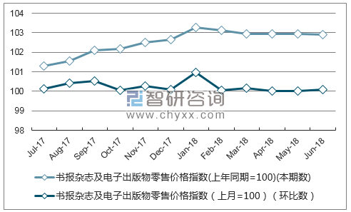 近一年江苏书报杂志及电子出版物零售价格指数走势图