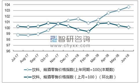 近一年黑龙江饮料、烟酒零售价格指数走势图