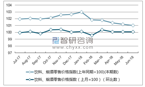 近一年上海饮料、烟酒零售价格指数走势图
