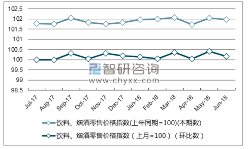 近一年江苏饮料、烟酒零售价格指数走势图
