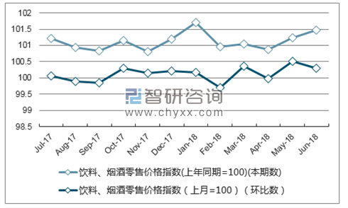 近一年浙江饮料、烟酒零售价格指数走势图