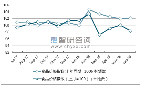 近一年北京食品价格指数走势图