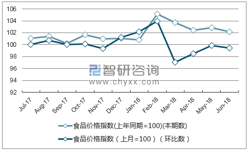 近一年天津食品价格指数走势图