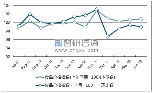 近一年内蒙古食品价格指数走势图