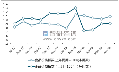 近一年黑龙江食品价格指数走势图