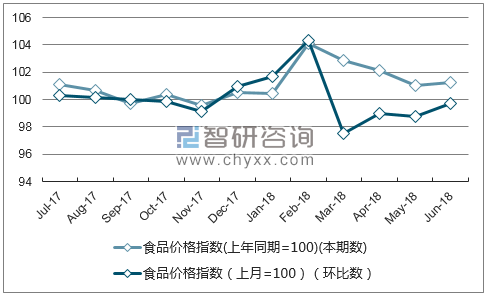 近一年浙江食品价格指数走势图