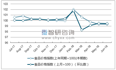 近一年云南食品价格指数走势图