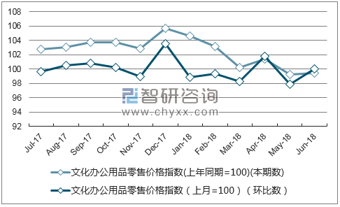 近一年河南文化办公用品零售价格指数走势图