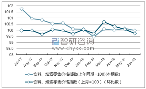 近一年重庆饮料、烟酒零售价格指数走势图