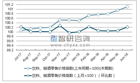 近一年贵州饮料、烟酒零售价格指数走势图