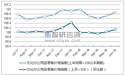 近一年湖南文化办公用品零售价格指数走势图