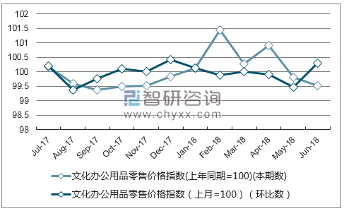 近一年海南文化办公用品零售价格指数走势图