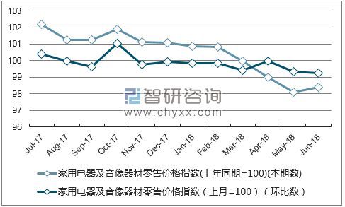 近一年重庆家用电器及音像器材零售价格指数走势图