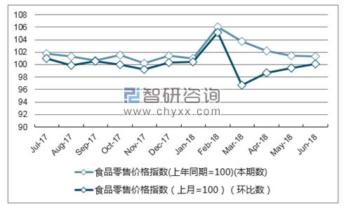 近一年广东食品零售价格指数走势图