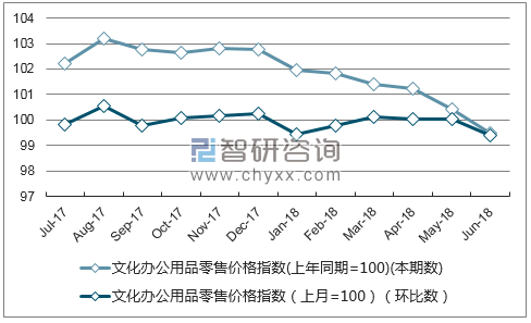 近一年重庆文化办公用品零售价格指数走势图