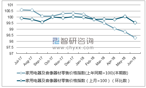 近一年四川家用电器及音像器材零售价格指数走势图