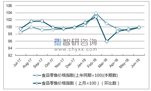 近一年四川食品零售价格指数走势图