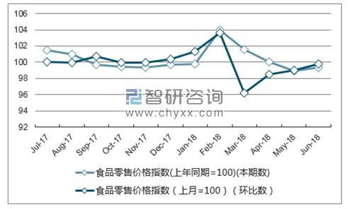 近一年贵州食品零售价格指数走势图