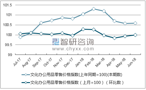 近一年贵州文化办公用品零售价格指数走势图