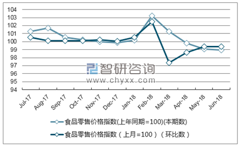 近一年云南食品零售价格指数走势图
