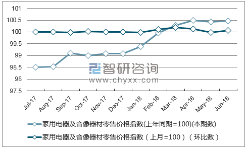近一年西藏家用电器及音像器材零售价格指数走势图
