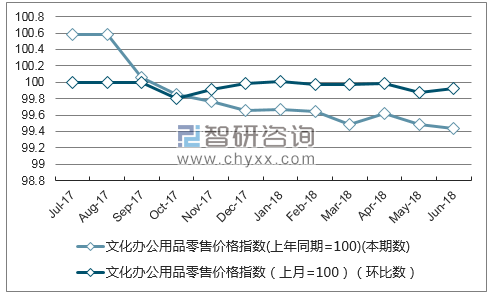 近一年西藏文化办公用品零售价格指数走势图