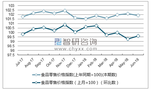 近一年西藏食品零售价格指数走势图
