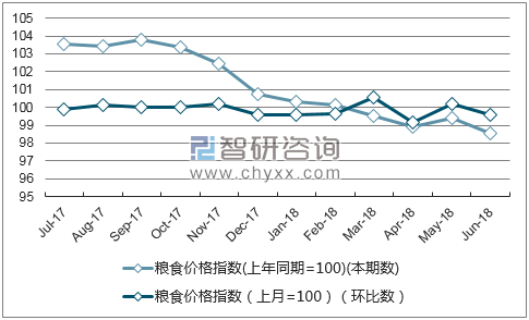 近一年天津粮食价格指数走势图