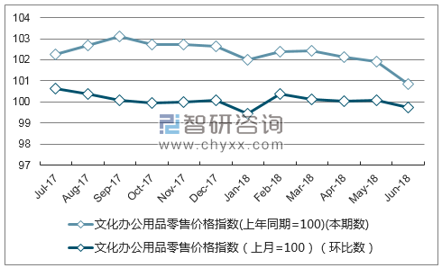 近一年甘肃文化办公用品零售价格指数走势图