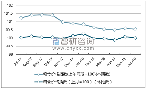 近一年内蒙古粮食价格指数走势图