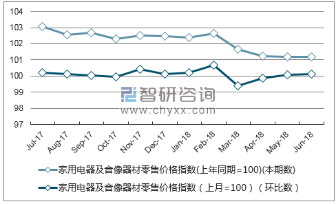 近一年宁夏家用电器及音像器材零售价格指数走势图 