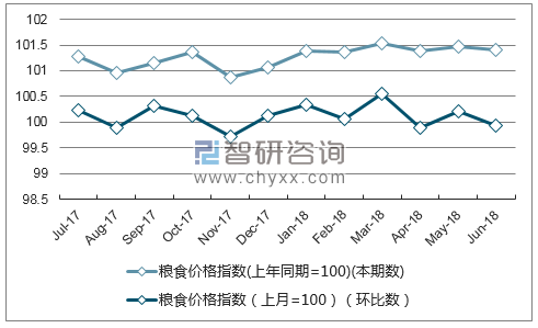 近一年黑龙江粮食价格指数走势图