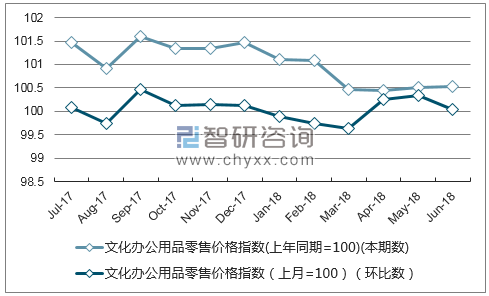 近一年宁夏文化办公用品零售价格指数走势图