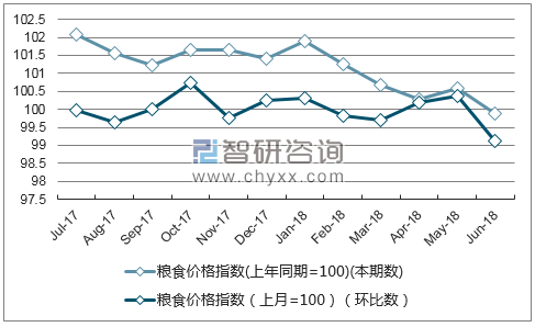 近一年上海粮食价格指数走势图