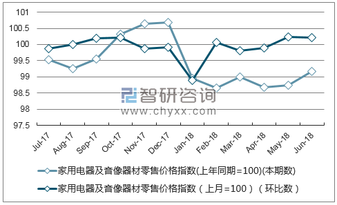 近一年新疆家用电器及音像器材零售价格指数走势图