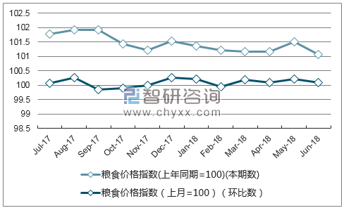 近一年江苏粮食价格指数走势图