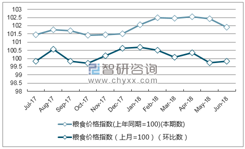 近一年广东粮食价格指数走势图