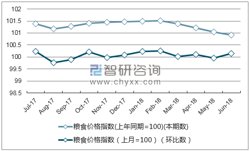 近一年广西粮食价格指数走势图