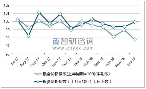 近一年重庆粮食价格指数走势图
